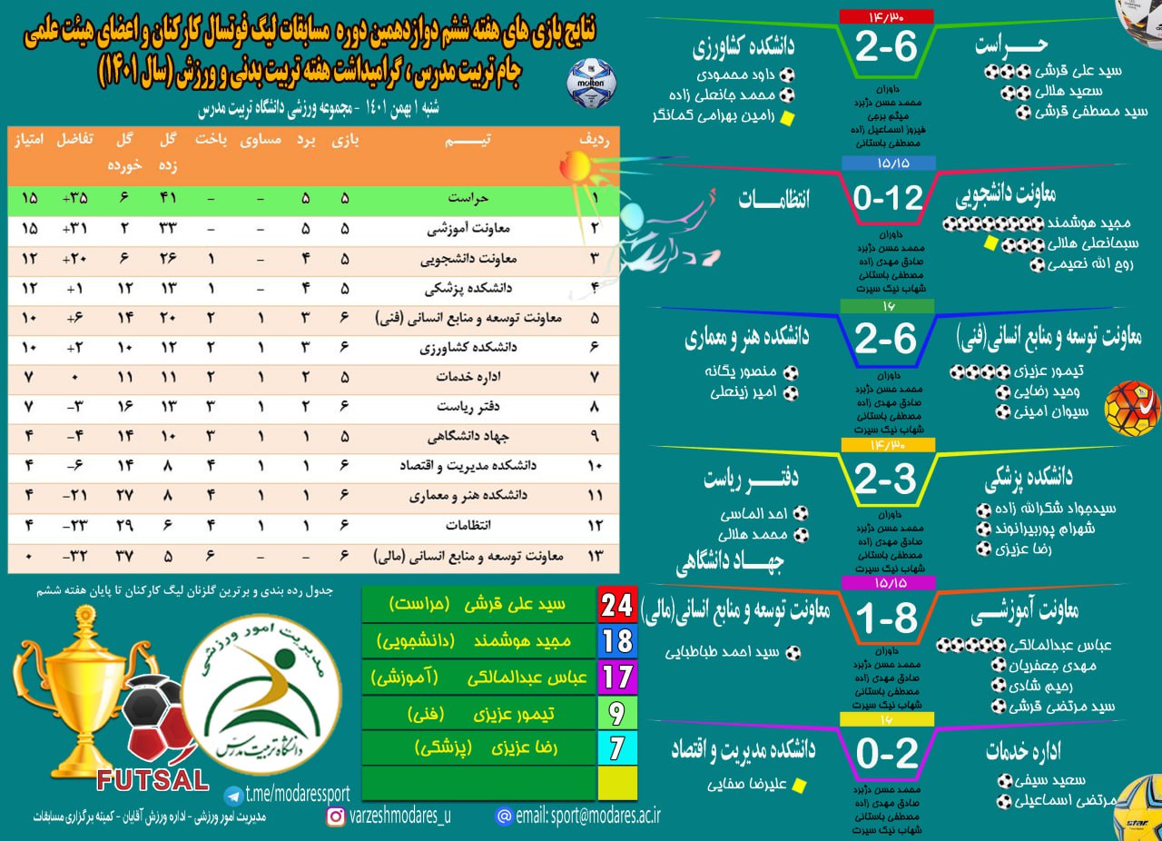 اینفوگرافی هفته ششم لیگ فوتسال کارکنان و اعضای هیئت علمی دانشگاه؛ جام تربیت مدرس 